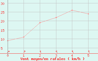 Courbe de la force du vent pour Khancoban