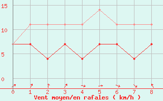 Courbe de la force du vent pour Helsinki Kumpula