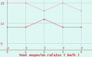 Courbe de la force du vent pour Egedesminde
