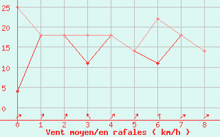 Courbe de la force du vent pour Kunming