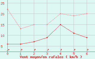 Courbe de la force du vent pour Koppigen