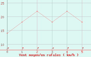 Courbe de la force du vent pour Villacher Alpe