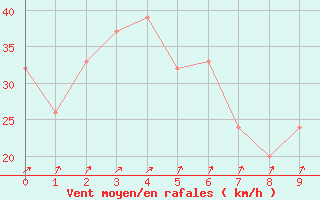 Courbe de la force du vent pour Strahan