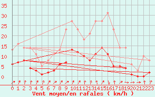 Courbe de la force du vent pour Floriffoux (Be)
