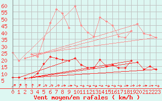 Courbe de la force du vent pour Kroppefjaell-Granan
