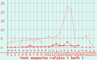 Courbe de la force du vent pour Saint-Paul-lez-Durance (13)