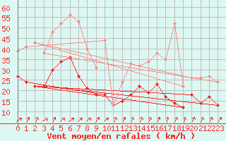 Courbe de la force du vent pour Ernage (Be)