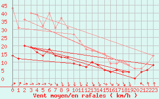 Courbe de la force du vent pour Kettstaka