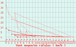 Courbe de la force du vent pour Grardmer (88)