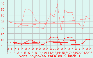 Courbe de la force du vent pour Dourgne - En Galis (81)