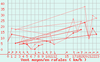 Courbe de la force du vent pour Morn de la Frontera