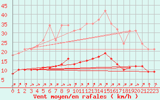 Courbe de la force du vent pour Hestrud (59)