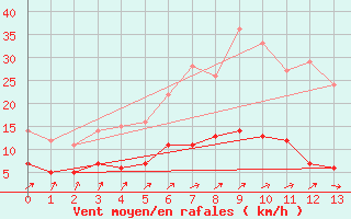 Courbe de la force du vent pour Smhi