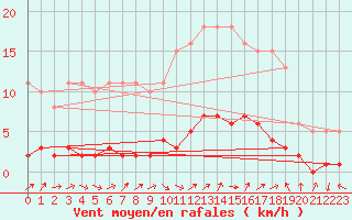 Courbe de la force du vent pour Saint-Just-le-Martel (87)