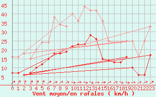 Courbe de la force du vent pour Muirancourt (60)