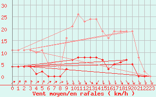 Courbe de la force du vent pour Bellefontaine (88)