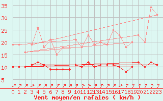 Courbe de la force du vent pour Rochehaut (Be)