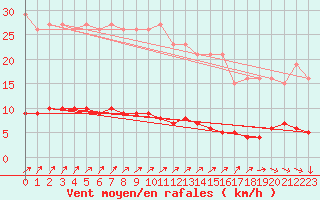 Courbe de la force du vent pour Puzeaux (80)
