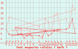 Courbe de la force du vent pour Morn de la Frontera