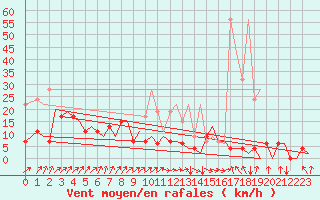 Courbe de la force du vent pour Zurich-Kloten