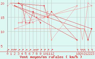 Courbe de la force du vent pour Mildenhall Royal Air Force Base