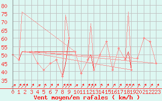 Courbe de la force du vent pour Monte Cimone