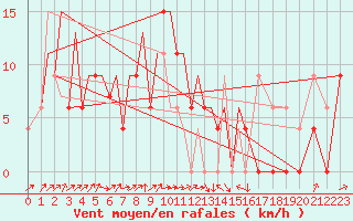 Courbe de la force du vent pour M. O. Ranchi