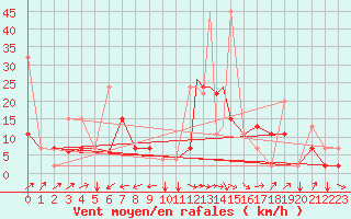 Courbe de la force du vent pour Cardak