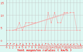 Courbe de la force du vent pour Koblenz Falckenstein