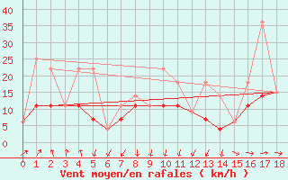 Courbe de la force du vent pour Haines Junction