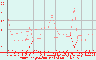 Courbe de la force du vent pour Trondheim Voll