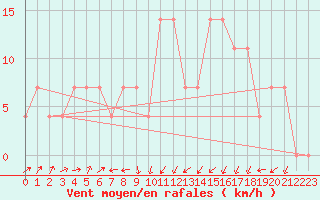 Courbe de la force du vent pour Tulln