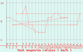 Courbe de la force du vent pour Mona