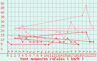 Courbe de la force du vent pour Karasjok