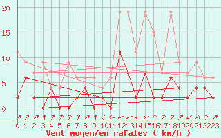 Courbe de la force du vent pour Boltigen