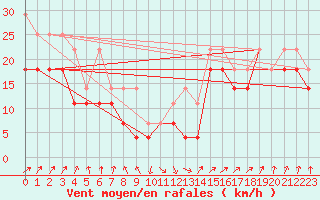 Courbe de la force du vent pour Kokkola Tankar