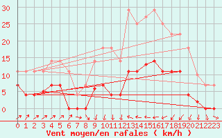 Courbe de la force du vent pour Poliny de Xquer