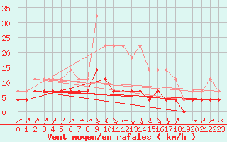 Courbe de la force du vent pour Edsbyn