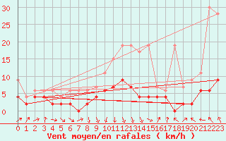 Courbe de la force du vent pour Thun