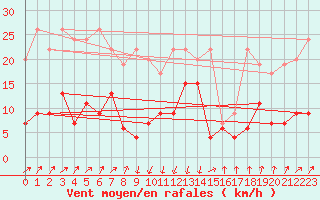 Courbe de la force du vent pour Gschenen