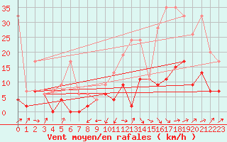 Courbe de la force du vent pour Gsgen