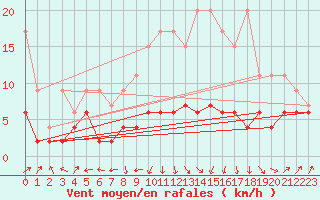 Courbe de la force du vent pour Ble - Binningen (Sw)