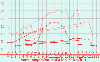 Courbe de la force du vent pour Schpfheim