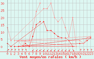 Courbe de la force du vent pour Chur-Ems