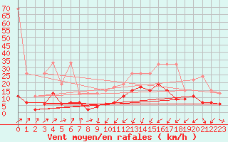 Courbe de la force du vent pour Schpfheim
