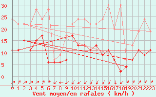 Courbe de la force du vent pour Santa Maria, Val Mestair