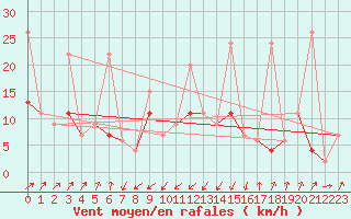 Courbe de la force du vent pour Santa Maria, Val Mestair