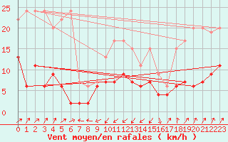 Courbe de la force du vent pour Santa Maria, Val Mestair