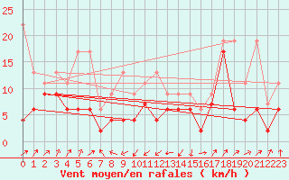 Courbe de la force du vent pour Wdenswil