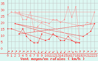 Courbe de la force du vent pour Santa Maria, Val Mestair